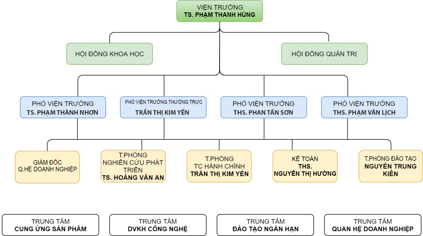 Sơ đồ Tổ chức