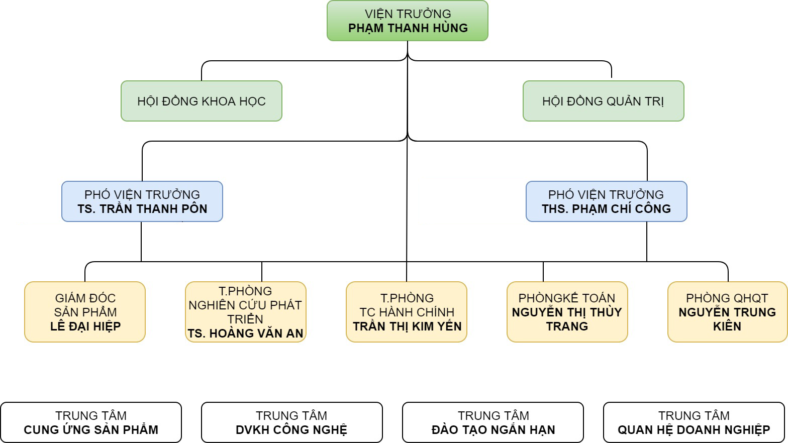 Sơ đồ Tổ chức