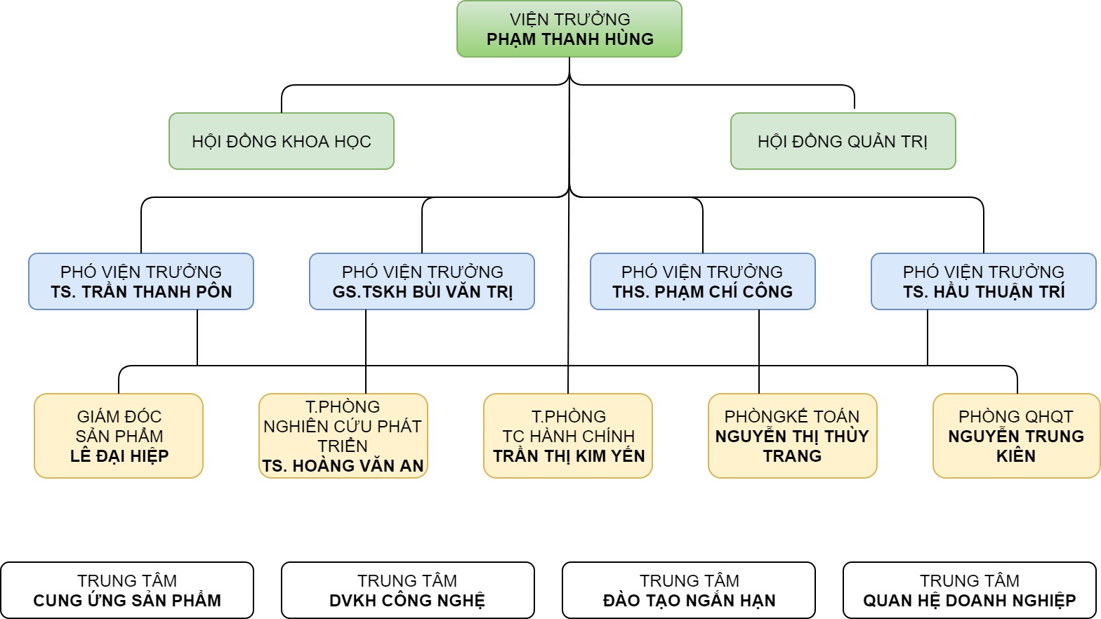 Sơ đồ Tổ chức