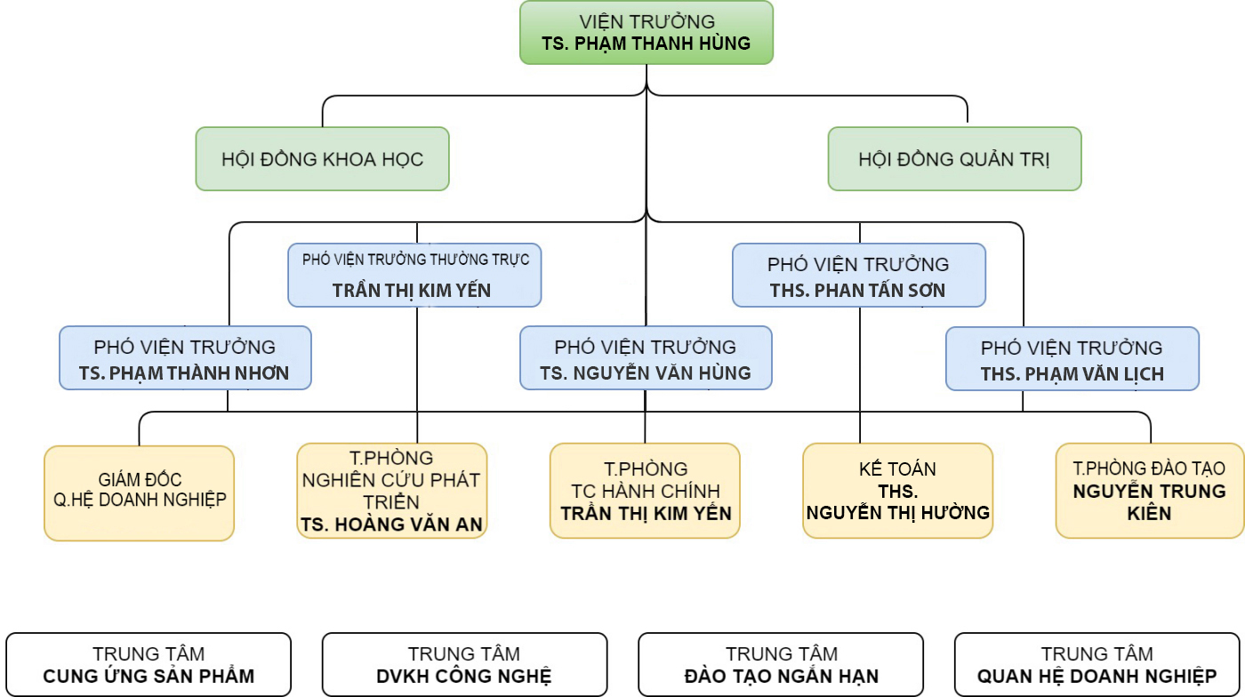 Sơ đồ Tổ chức